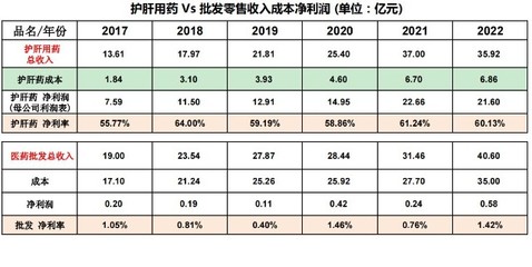 片仔癀的王牌 高端護(hù)肝神藥與中高端化妝品，好資產(chǎn)卻難尋便宜價(jià)格